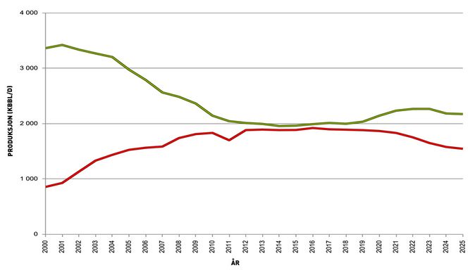NORSK GASSPRODUKSJON: Gassen krysser ikke oljen på produksjonslinjen. Den bare &amp;quot;kysser&amp;quot; den.