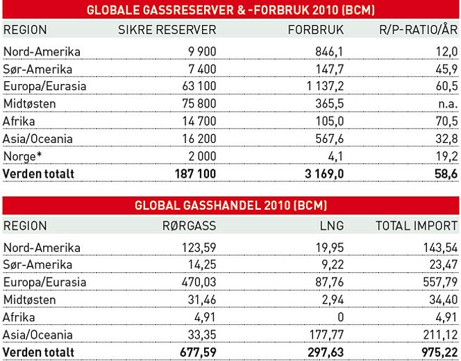 KILDER: BP Statistical Review of World Energy/2011. Global gasshandel viser den samlete strømmen av naturgass mellom de ulike landene transportert i rørledninger og LNG på skip. Merk at gasstrømmene kan gå begge veier; eks. mellom USA og Canada, der USA importerte 92,4 BCM fra Canada, mens Canada importerte 20,9 fra USA i 2010. * Norges sikre gassreserver. (Graf: G21).