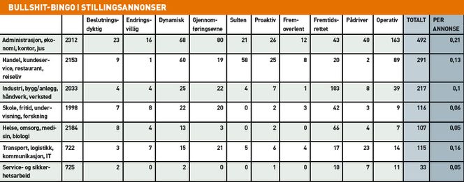BULLSHIT-BINGO: Slik er fordelingen i floskelord for stillingsannonser i ulike sektorer.