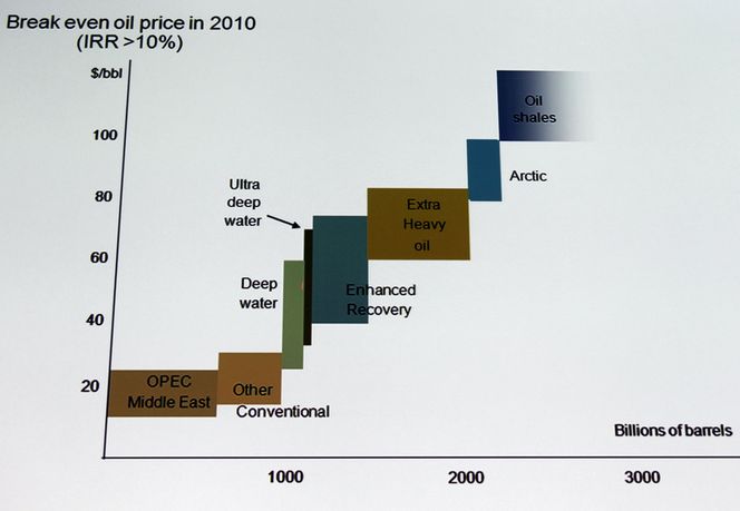 KREVER PENGER: Så høy oljepris kreves for at ulike former for energiutvinning skal lønne seg, ifølge Total.