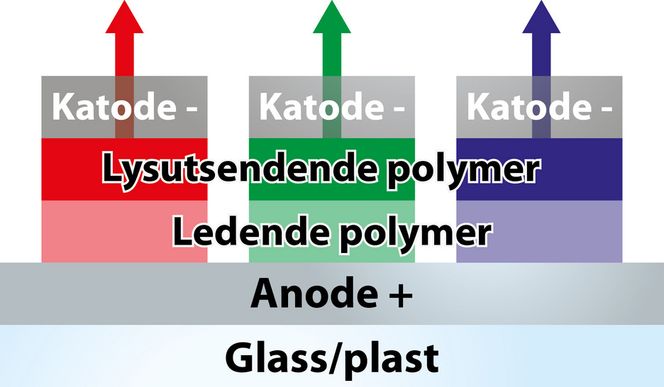 SLIK LYSER DET: En organisk lysdiode er egentlig ganske enkel. Den består av to sjikt med organiske og elektrisk ledende små molekyler. De er plassert mellom en transparent katode og en anode som igjen er festet til et bæresjikt - et substrat. Det øverste sjiktet med molekyler er det eneste som sender ut lys når elektroner ledes fra katoden til det nederste sjiktet, som har til oppgave å lede elektroner ned i anoden. Den tekniske forklaringen på dette er at elektronene fra det lysende laget faller inn i elektrontomme "hull" i skallet til atomer fra det ledende laget. I det det fyller hullene frigjøres det energi ved at det sendes ut fotoner, altså lys.