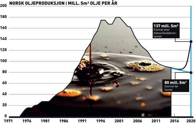 Statoils letedirektør Tim Dodson har overfor internasjonale medier har han sagt at Aldous/Avaldsnes kan produsere 800.000 fat champagneolje per dag. Det vil i så fall øke norsk oljeproduksjon med 37 prosent.