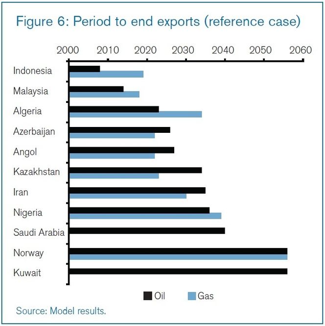 PETROLEUMSEKSPORT: Norge kan fortsatt eksportere noe olje og gass i 2055, ifølge bak-på-konvolutten-anslagene fra Chatham House. Andre oljenasjoner som Saudi-Arabia har betydelig kortere tid på seg til å omstille økonomien.
