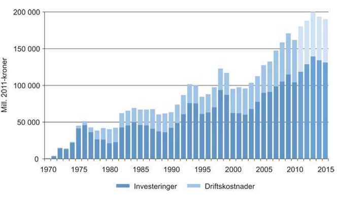 Investeringsboom: Grafen viser investeringsnivået på norsk sokkel.