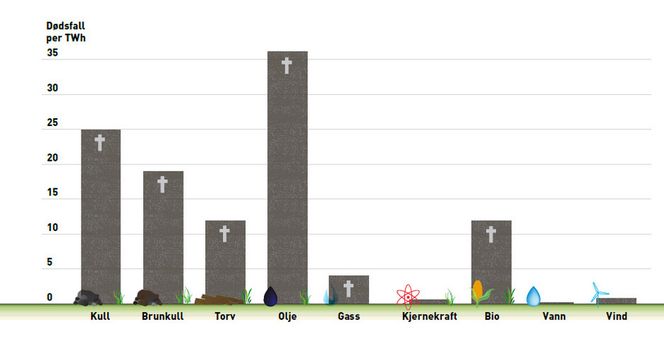 HELSE OG MILJØ: Slik fordelte tallene seg for dødsfall per energikilde for drøye 10 år siden, ifølge rapporten "Economic Analysis of Various Options of Electricity Generation - Taking into Account Health and Environmental Effects".