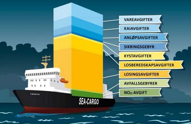 40 PROSENT AVGIFTER: Tenkt scenario: Med anløp i fem norske havner utgjør havneavgiftene 34-45 prosent av den totale avgiftssummen. Fordelingen er illustrert her. Med en lavere fyllingsgrad vil andelen havneavgifter reduseres betydelig, på grunn av at vareavgiften vil gå ned. Bortsett fra vareavgiften er alle avgiftene«faste» avgifter som påløper enten båten eller full eller tom.Avgiftene utgjør i disse eksemplene anslagsvis 40 prosent av skipenes samlede driftskostnader.