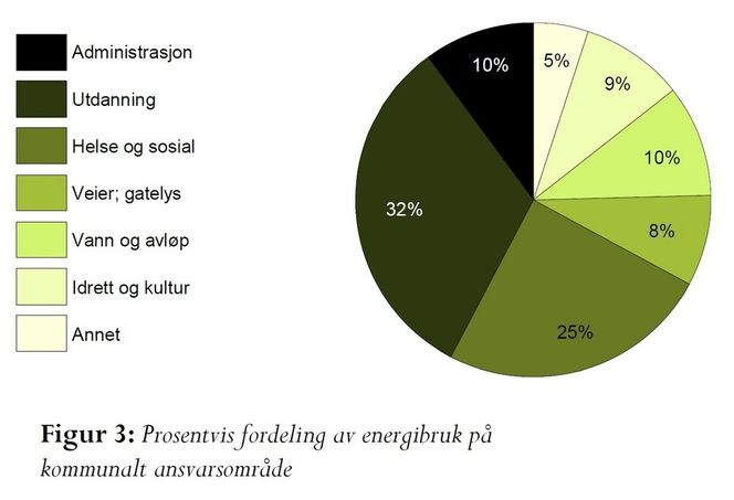 BRUKER ENERGI: Vann- og avløpssektoren er den tredje største energiforbrukeren i kommunene, og står for 10 prosent. Grafen er laget av Misa miljøsystemanalyse.