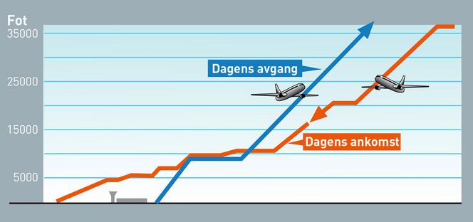 NY INNFLYGING: Nedstigningsprofilen til OSL minner i dag om profilen til en pyramide. Fly på vei inn må justere kurs og høyde flere ganger, som medfører ekstra gasspådrag, mens mange avganger må flate ut i en periode for å unngå ankommende trafikk.