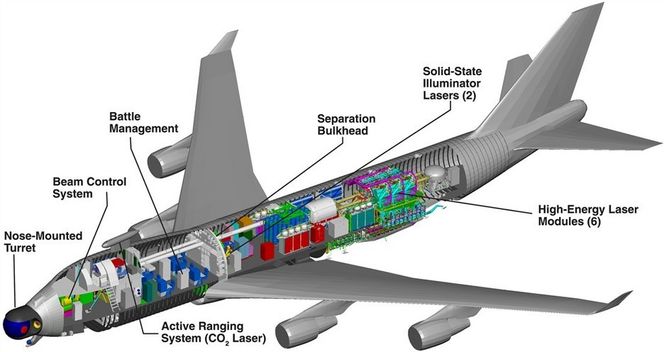Tverrsnitt av den originale Airborne Laser-testplattformen. Lasersystemet fylte bortimot en hel B747-400F.