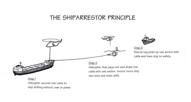 Prinsippskisse for ShipArrestor. En kjettingring senkes på dekk og legges rundt et godt festepunkt før taueline og drivanker slippes i vannet. En taubåt kan fiske opp linen og starte tauing.