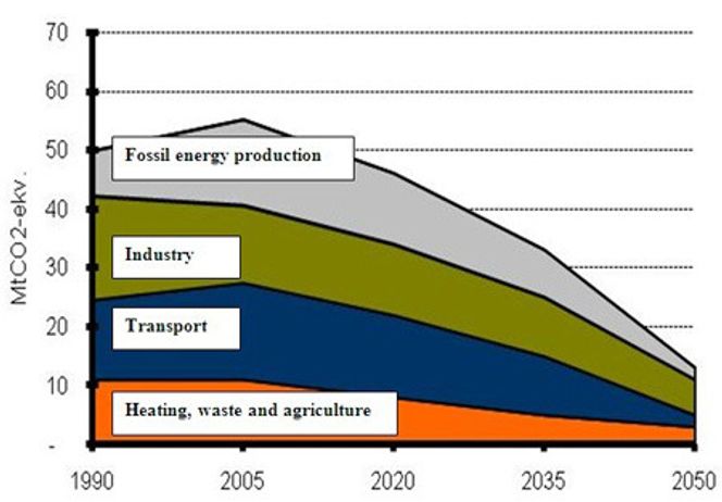 NITOS TALL: Slik ser ingeniørene i Nito for seg at kurvene kan peke for Norges del, dersom rapporten "Future Climate" blir tatt til følge.