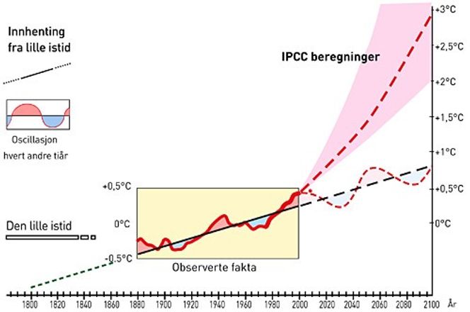 OPP OG NED: Siden slutten av den lille istid på begynnelsen av 1800-tallet har det globale klimaet gradvis blitt varmere. På toppen av den langsiktige lineære trenden svinger det kraftig opp og ned. Sykluser på 20-30 og 60-70 år er velkjente. Siden 2000 har det ikke vært signifikant oppvarming og kurven beveger seg normalt nedover igjen. Ekstrapolering til år 2100 gir da en riktigere og mer beskjeden temperaturøkning.