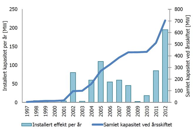Installert vindkraft i Norge.