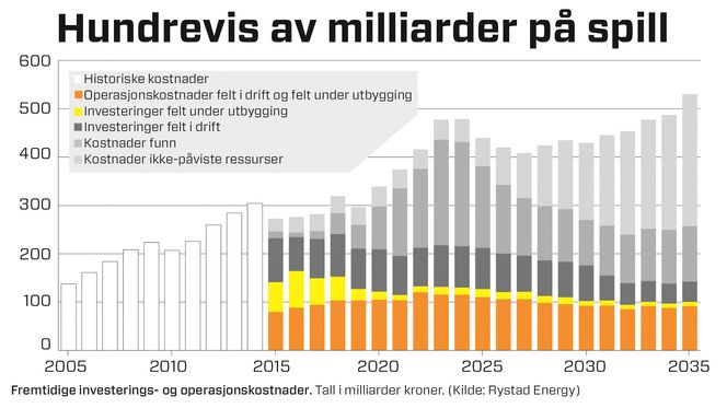 Søylene representerer nivået på petroleumsinvesteringer i årene som kommer. De tre grå søylene vil i i stor grad falle bort med MDGs politikk, samt deler av både de gule og orange. Tallene er nominelle.