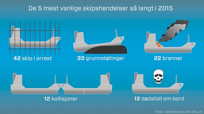 Selskapet Vessels Value begynte i januar å logge alle skipshendelser. De har derfor ikke sammenliknbare tall.