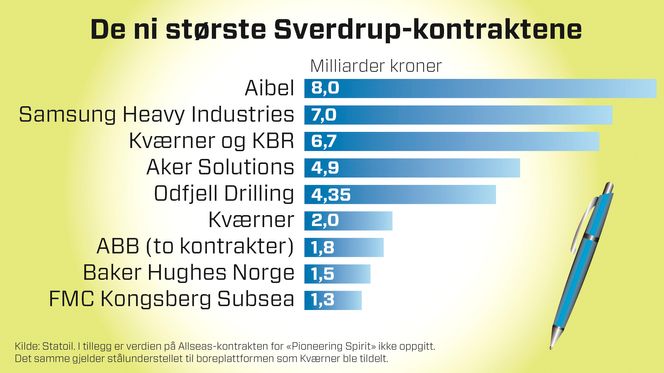 Oversikten over de ni største Sverdrup-kontraktene som er tildelt.
