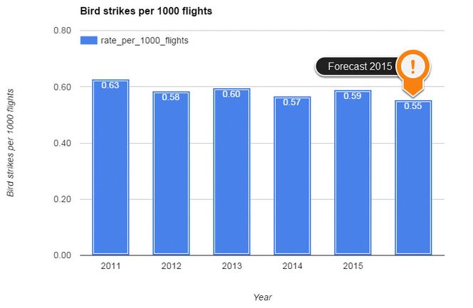 Statistikk over fuglekollisjoner med Widerøe-fly.