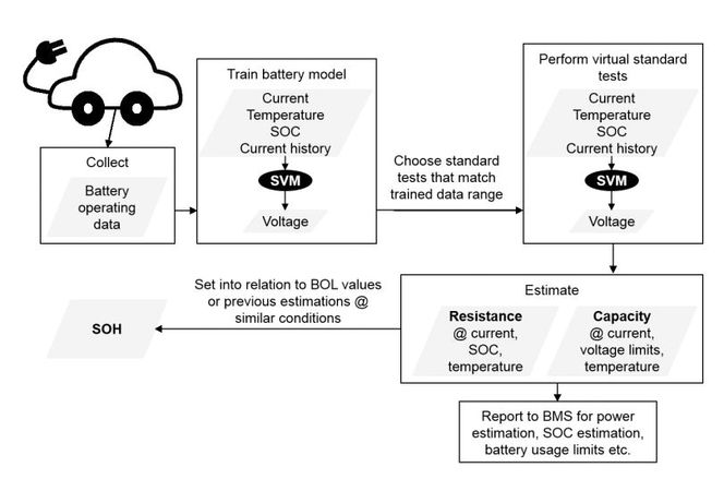Metoden bruker en selvlærende algoritme (SVM) som bruker elbilens datalogg til å gjøre virtuelle tester for å estimere kapasitet og motstand i batteriet.