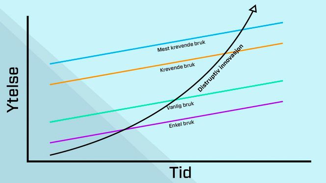 Utviklingskurven til «Low end distription». Kunder som tidligere ikke hadde tilgang til et marked, får det gjennom en ny innovasjon. Innovasjonen utvikler seg raskere enn eksisterende løsninger, og gjør seg gjeldende for stadig mer krevende brukere. Bilde: Erlend Tangeraas Lygre