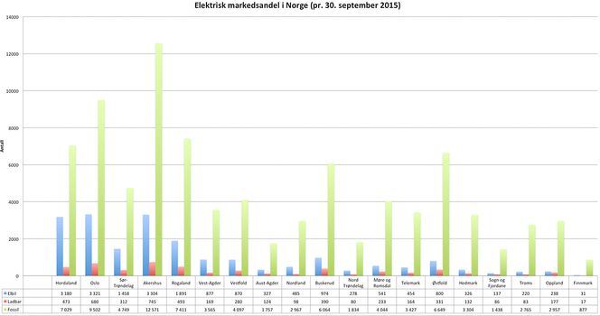 Denne oversikten viser nybilsalget i årets første ni måneder. Fossilbiler i grønt, elbiler i blått og ladbare hybrider i rødt. Klikk for å få et større bilde.