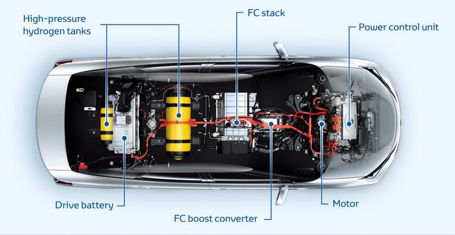 Plasseringen av de forskjellige komponentene på Toyota Mirai sett ovenfra.