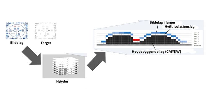 Lag på lag: Ved å legge på rundt 75 lag kan Munchbildene produserer med konturer som stikker opptil 2,5 mm opp fra bakgrunnen.