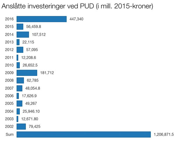 De siste 14 årene har det vært planlagt å investere over 1200 milliarder kroner på sokkelen. Her er de planlagte investeringene, før overskridelser.