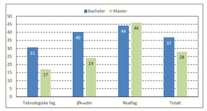 Andelen kandidater som har opplevd arbeidsledighet i perioden 2012 - 2015 etter utdanningsnivå og fag.