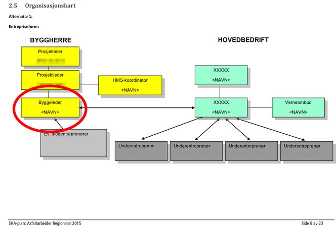 Dette organisasjonskartet viser rollen til byggelederne hos Statens Vegvesen.