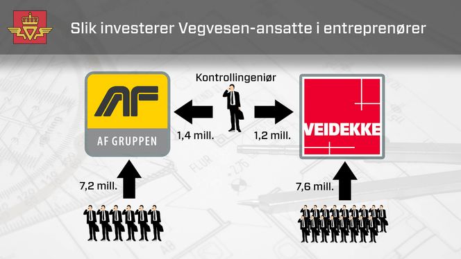 21 Vegvesen-ansatte eier aksjer i selskaper der etaten er blant de viktigste kundene. 6 ansatte eier aksjer i AF Gruppen og 17 ansatte eier aksjer i Veidekke. Enkelte ansatte eier aksjer i begge selskapene, blant dem ingeniøren som nå er kjent inhabil.