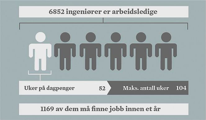 Over 1000 arbeidsledige ingeniører står i fare for å miste dagpengene innen ett år, dersom de ikke kommer seg i jobb. – Situasjonen er spesiell ettersom ledigheten blant ingeniører er meget høy i enkelte fylker, sier Nav.