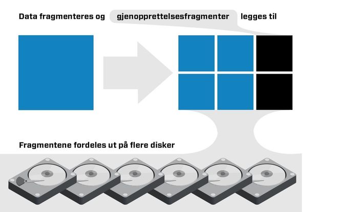 Slik fungerer erasure coding.