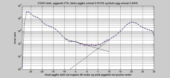  Nøyaktig. Sintef  har samlet data som antyder at sensoren er bedre enn 99,5 prosent nøyaktig. Bilde: Sintef