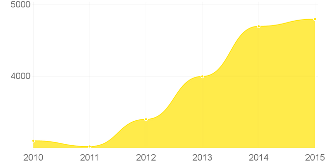 Total utvikling patenter siste 5 år innen selvkjørende bil segmentet (Kilde: Thomson Reuters).