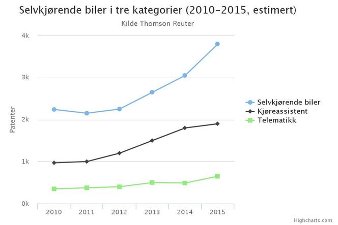 Utvkling per segment innen selkjørende biler (Kilde Thomson Reuters).