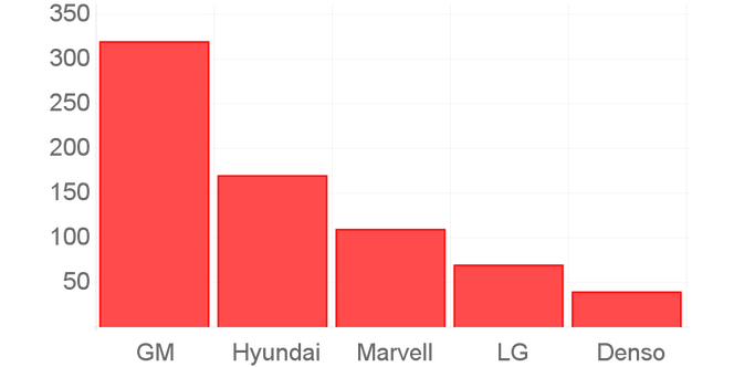Telematikk patenter per selskap - Topp 5 (Kilde: Thomson Reuters)