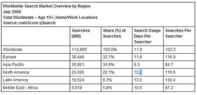 Søkemarkedet juli 2009, fordelt på region. Tall fra ComScore.