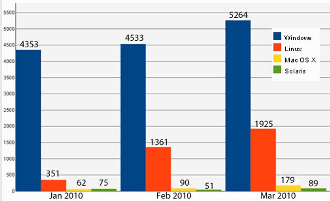 Nedlasting av OpenOffice.org på nynorsk i første kvartal 2010. Bilde: Stiftelsen Åpne Kontorprogram på Norsk