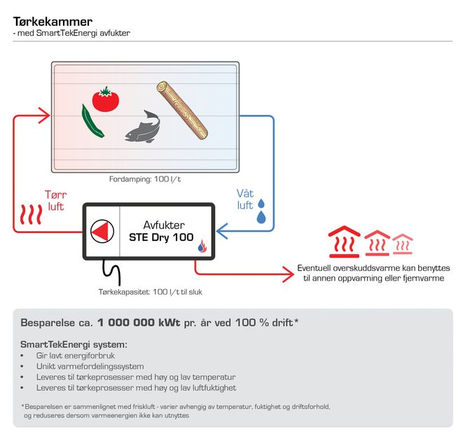 Prinsippskisse for SmartTekEnergi