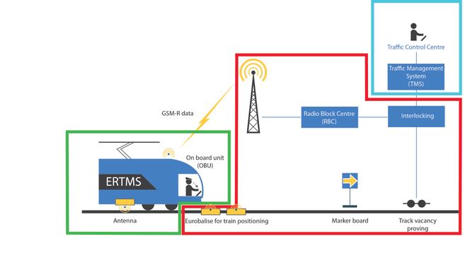 Tre kontrakter: ERTMS-kontraktene Jernbaneverket skal gå ut med før sommeren er delt i tre store pakker. Det største delanskaffelsen, som er rammet inn i rødt, er den som kalles trackside, og som er infrastrukturen som skal anlegges langs sporene. Innrammet i grønt er utstyret som skal inn i togsettene, og i blått anskaffelsen av tre nye kontrollsentraler. Foto: Jernbaneverket