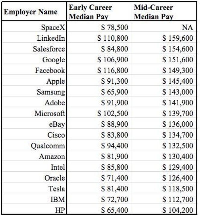 Dette tjener ingeniører i snitt de største selskapene i Silicon Valley. Foto: PayScale/Huffington Post