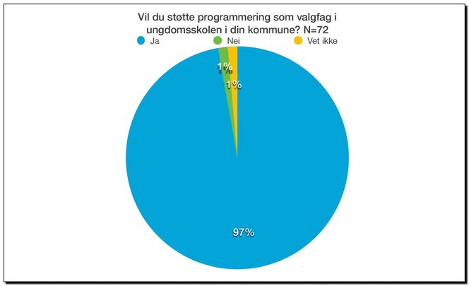 Valgfag i programmering er en avsluttet diskusjon, ifølge dette diagrammet. Skepsisen handler om tilgang til lærere som kan faget. Bilde: IKT-Norge