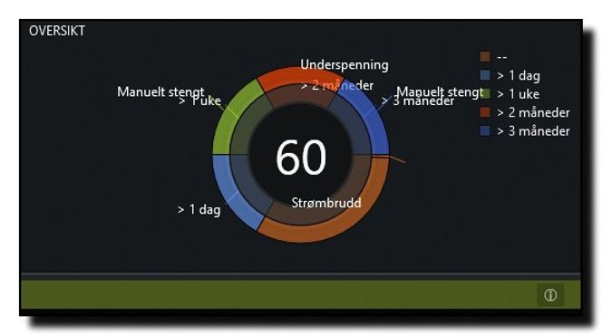 Ved strømbrudd viser overvåkingsløsningen omfanget ved hjelp av grafikk. Bilde: FEAS