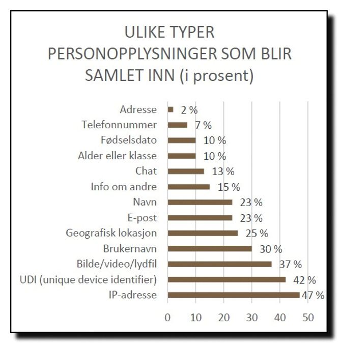 Klikk for å se hvilke persondata som er mest populære å registrere. Bilde: Datatilsynet