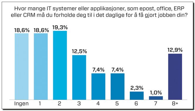 Denne grafen illustrerer hvor mange ulike IT-systemer noen arbeidstakere må forholde seg til. Bilde: Grafikk