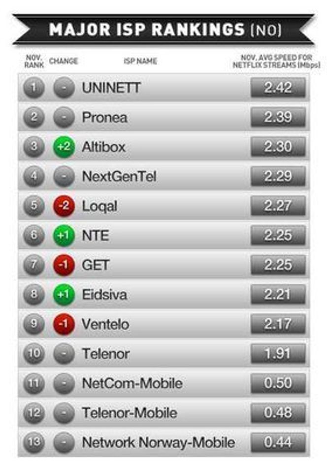 Telenor er bare slått av tilbydere av mobilt bredbånd i den store bredbåndsgjennomgangen til Netflix.