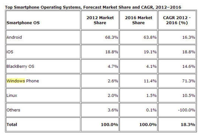 IDC oppdaterte prognose for smartmobilmarkedet for perioden 2012 til og med 2016. Bilde: IDC Worldwide Mobile Phone Tracker, December 3, 2012.