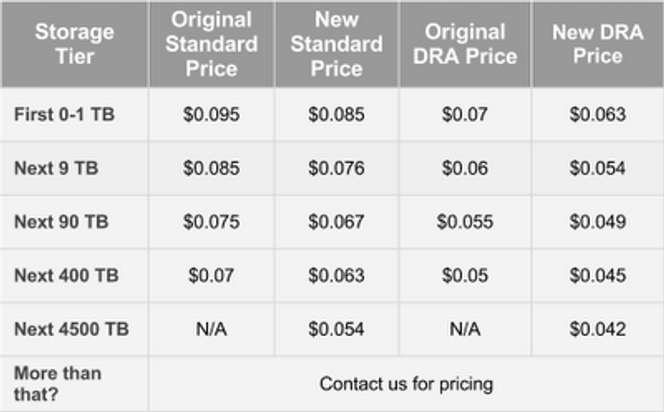 Prisendringene for Google Cloud Store denne uken. Bilde: Google