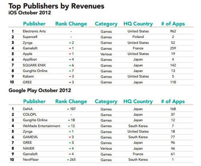 Applikasjonsutgiverne som omsetter for mest i henholdsvis Apple App Store og Google Play. Bilde: App Annie Index November 2012
