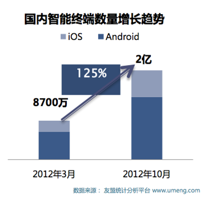 Ifølge Umeng hadde iOS og Android tilsammen 87 millioner brukere i Kina i første kvartal. I tredje kvartal er brukertallet økt til 200 millioner. Bilde: Umeng